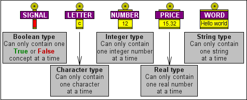 The different types of variables