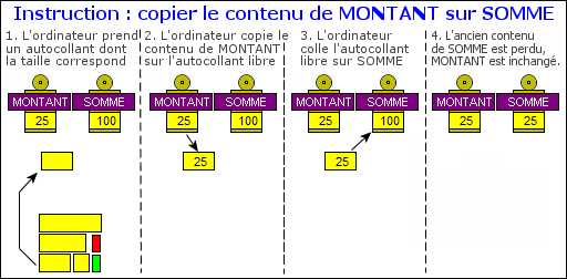 Copie du contenu d'une variable sur une autre