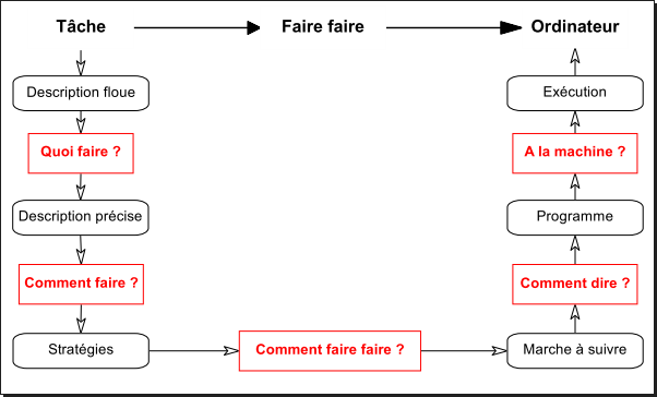 Quelles sont les étapes de développement d'un programme complexe?
