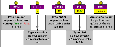 Les différents types de variables