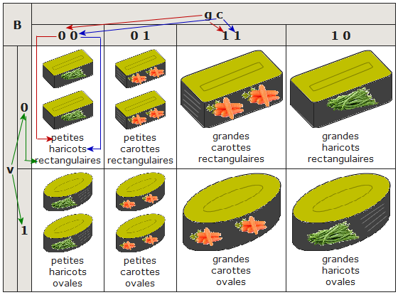 Tableau de Karnaugh avec les boîtes de légumes.