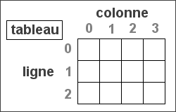 Tableau à deux dimensions