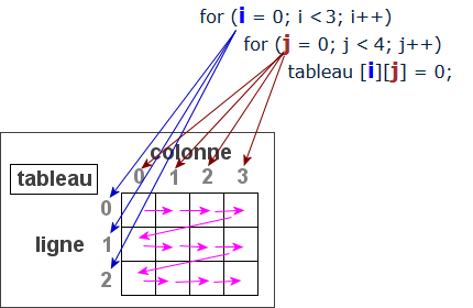 Initialisation d'un tableau à deux dimensions