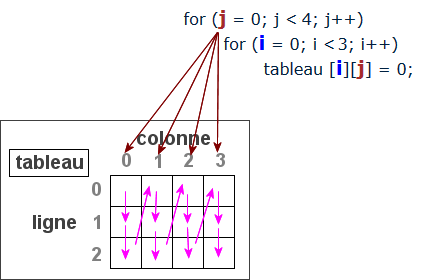 Initialisation d'un tableau avec les for inversés
