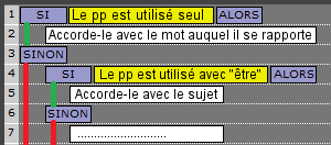 La code du participe passé